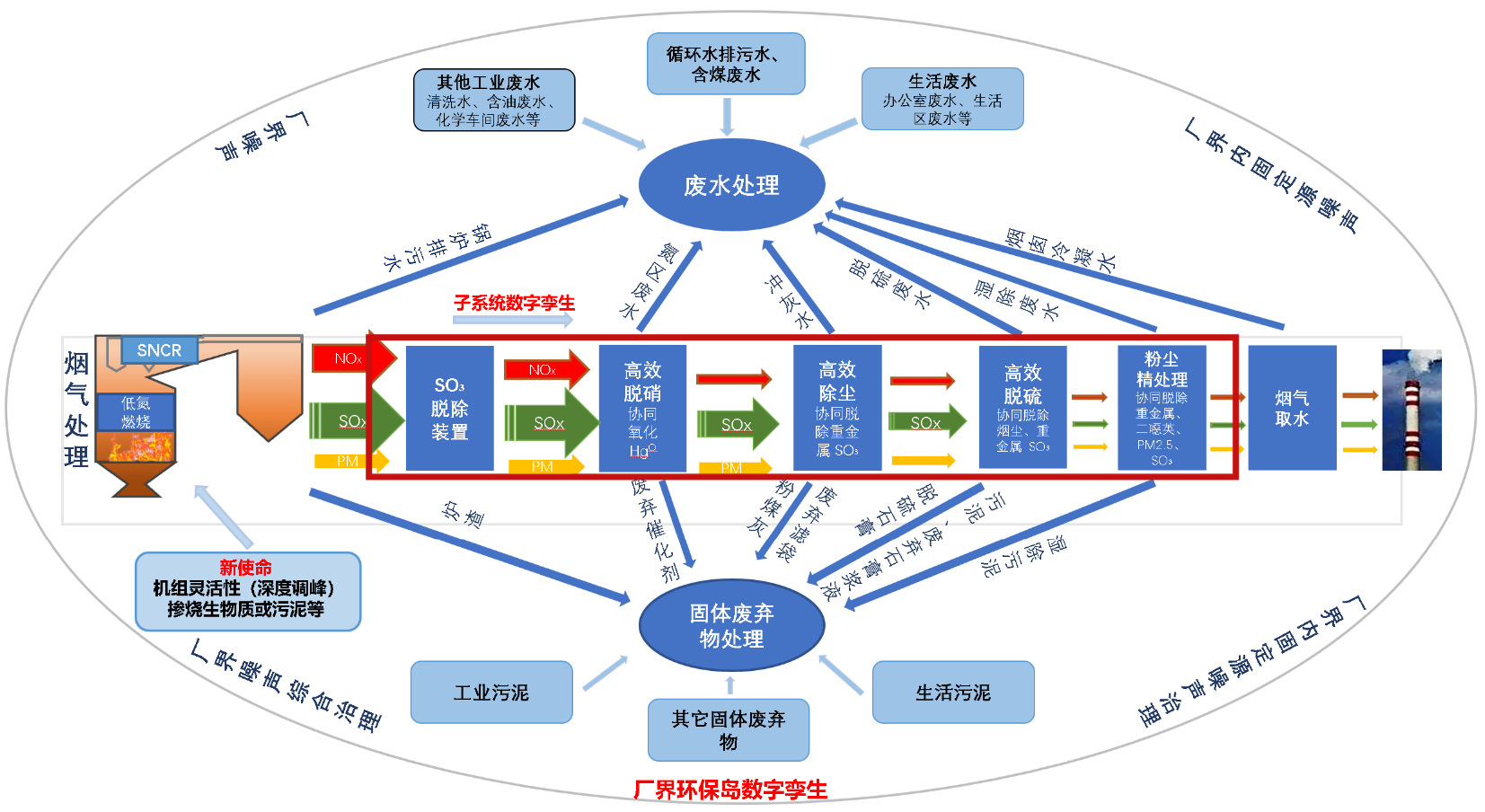 1.基于深度調峰和高堿燃料的智慧環保島控制大模型及相關優質(zhì)技(jì )術